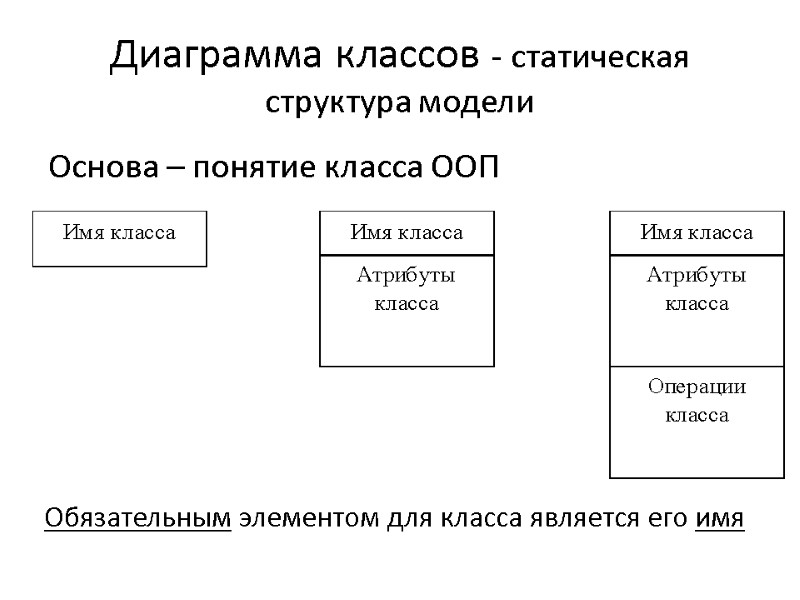 Диаграмма классов - статическая структура модели Основа – понятие класса ООП Обязательным элементом для